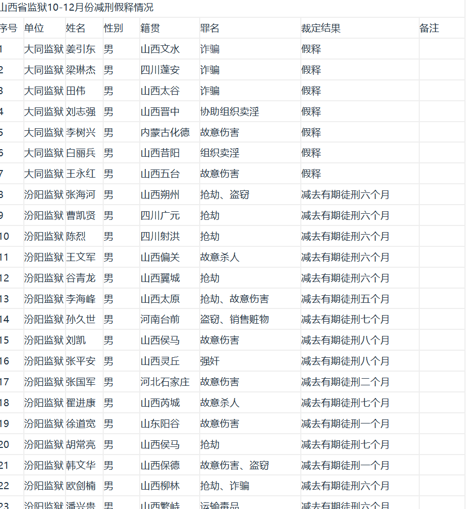 山西省各个监狱2022年10-12月份减刑假释情况