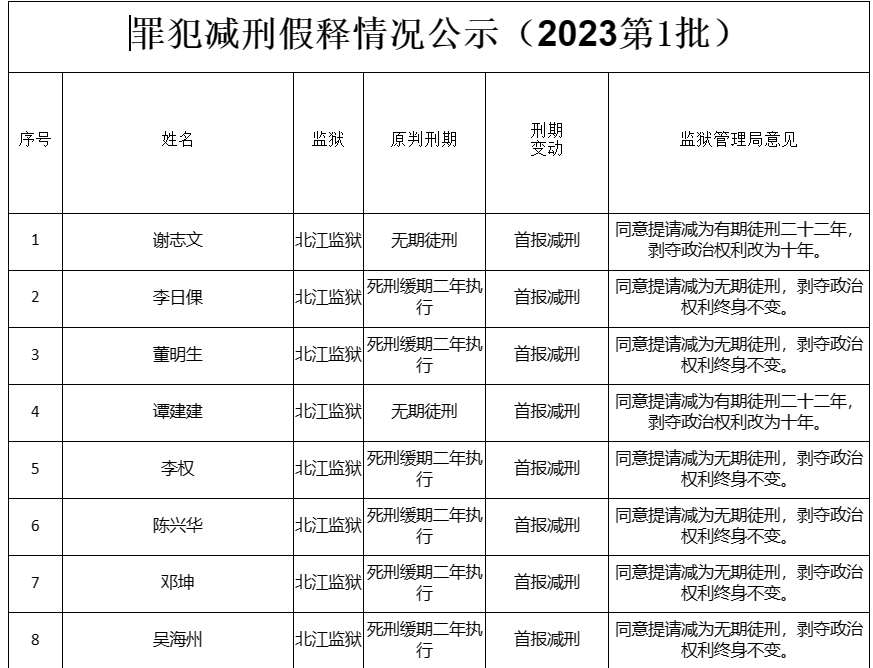 广东省罪犯减刑假释情况公示（2023第1批）