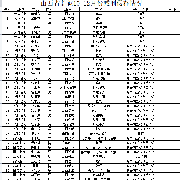 山西省2022年监狱10-12月份减刑假释情况-1