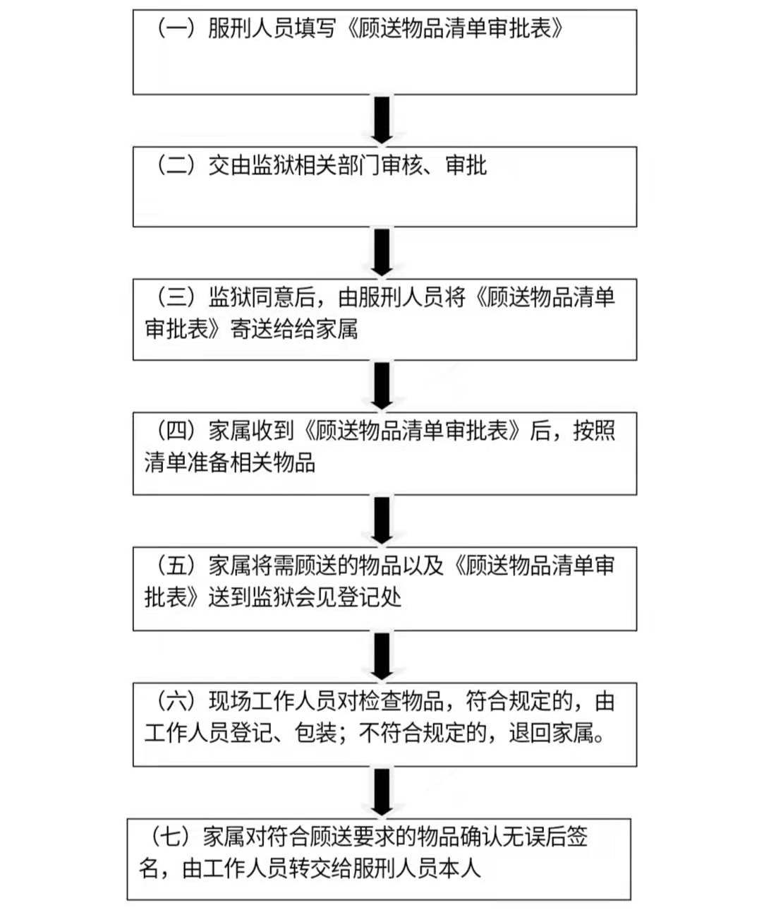 广州监狱送物流程