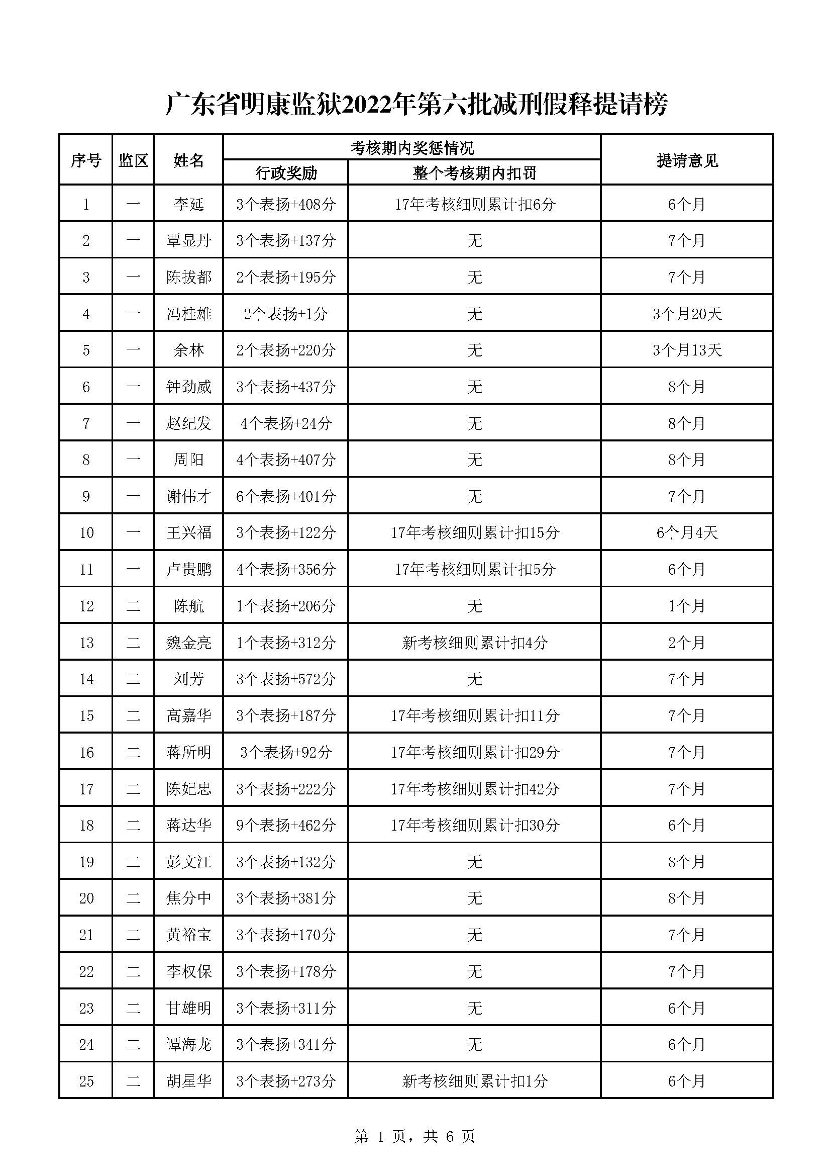 广东省明康监狱2022年第六批减刑假释提请榜公示