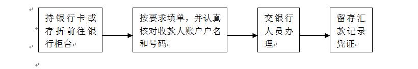 广东省高明监狱地址，服刑人员亲属给服刑人员存汇款指南