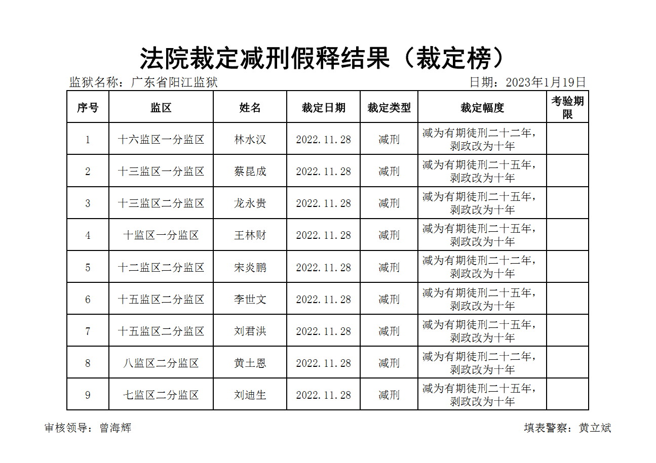 广东省阳江监狱2023年1月19日死缓无期罪犯减刑假释裁定榜