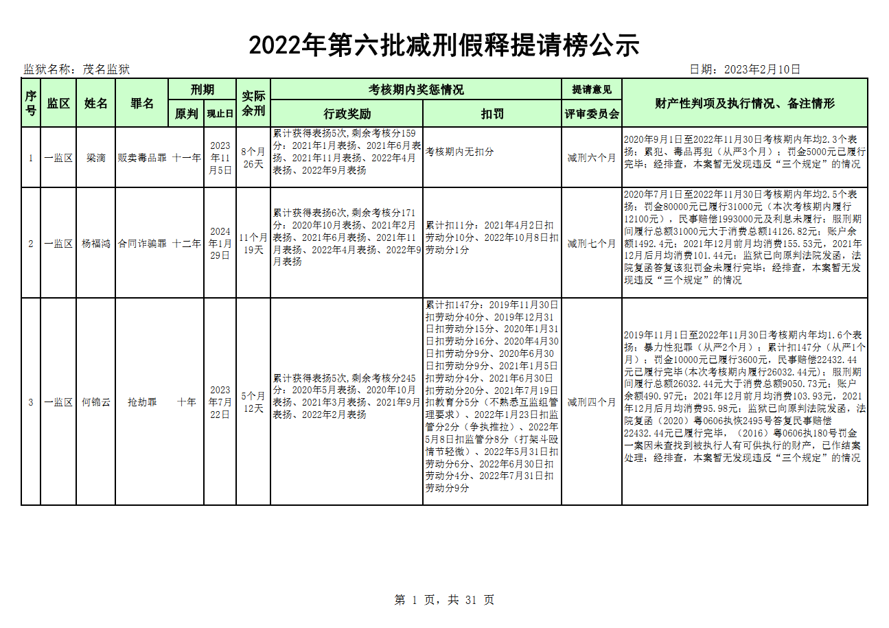 广东省茂名监狱2022年第六批减刑假释提请榜公示
