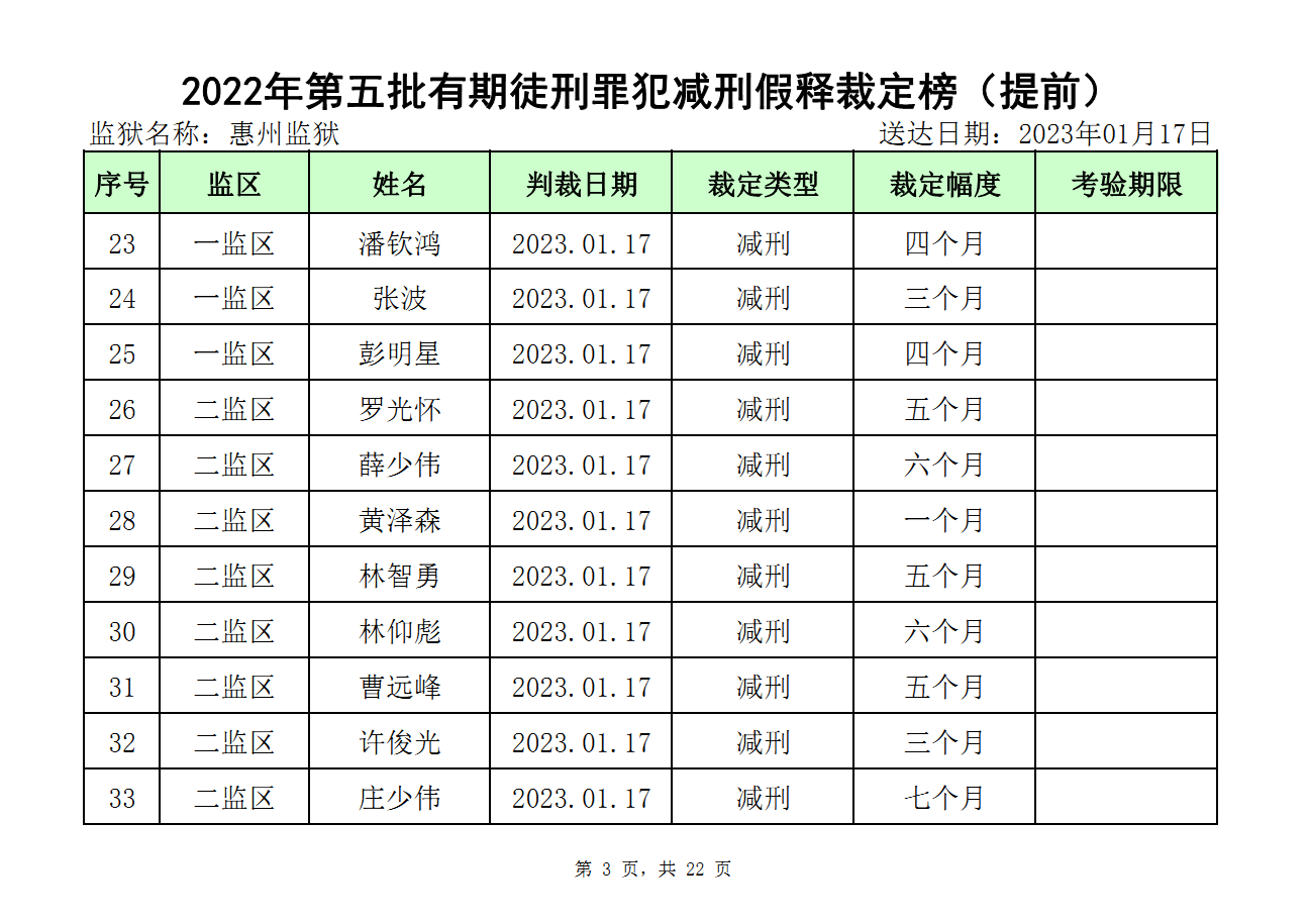 广东省惠州2022年第五批有期徒刑罪犯减刑假释裁定榜（提前）