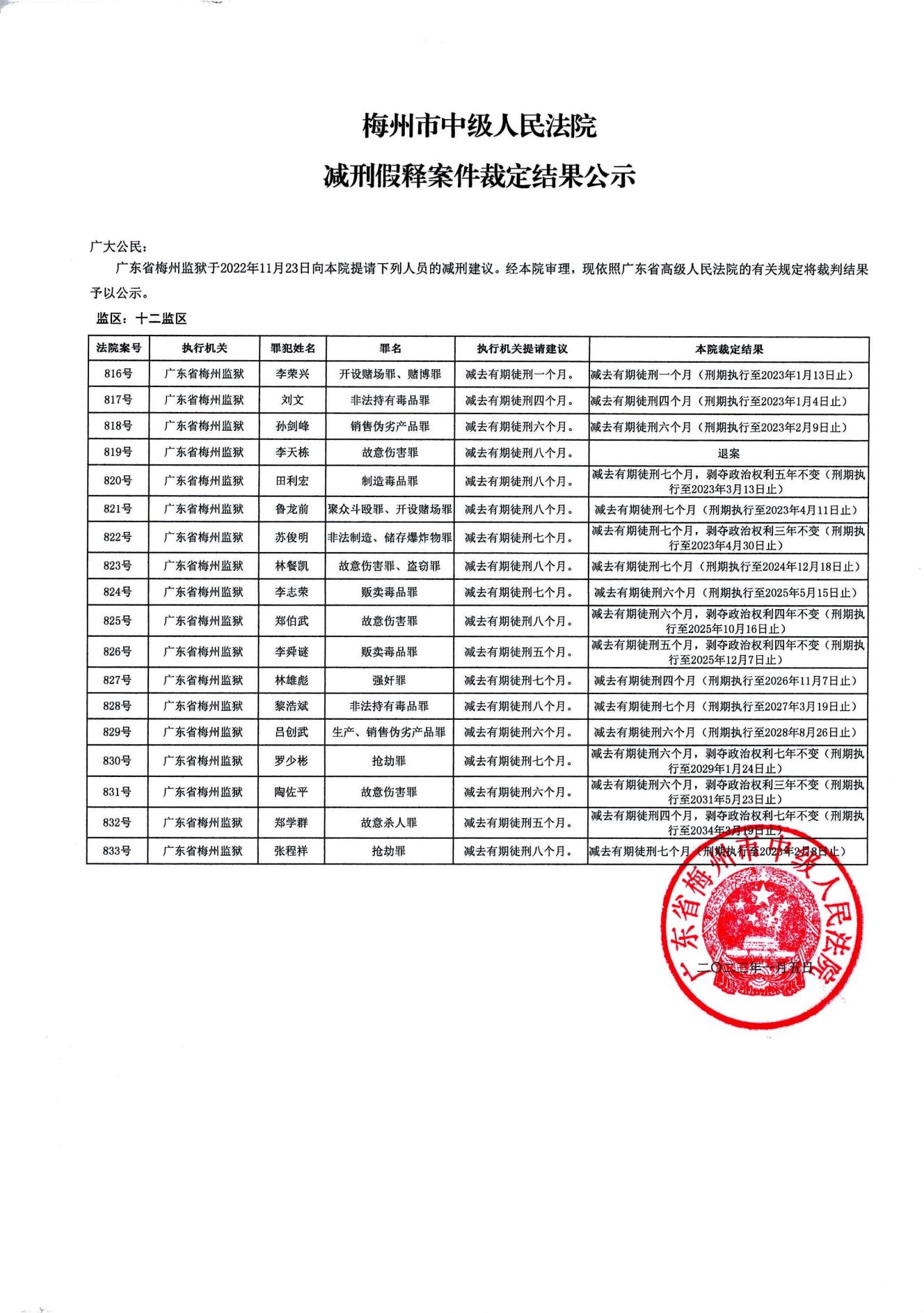 梅州市中级人民法院减刑假释案件裁定结果公示（2022年第三批）