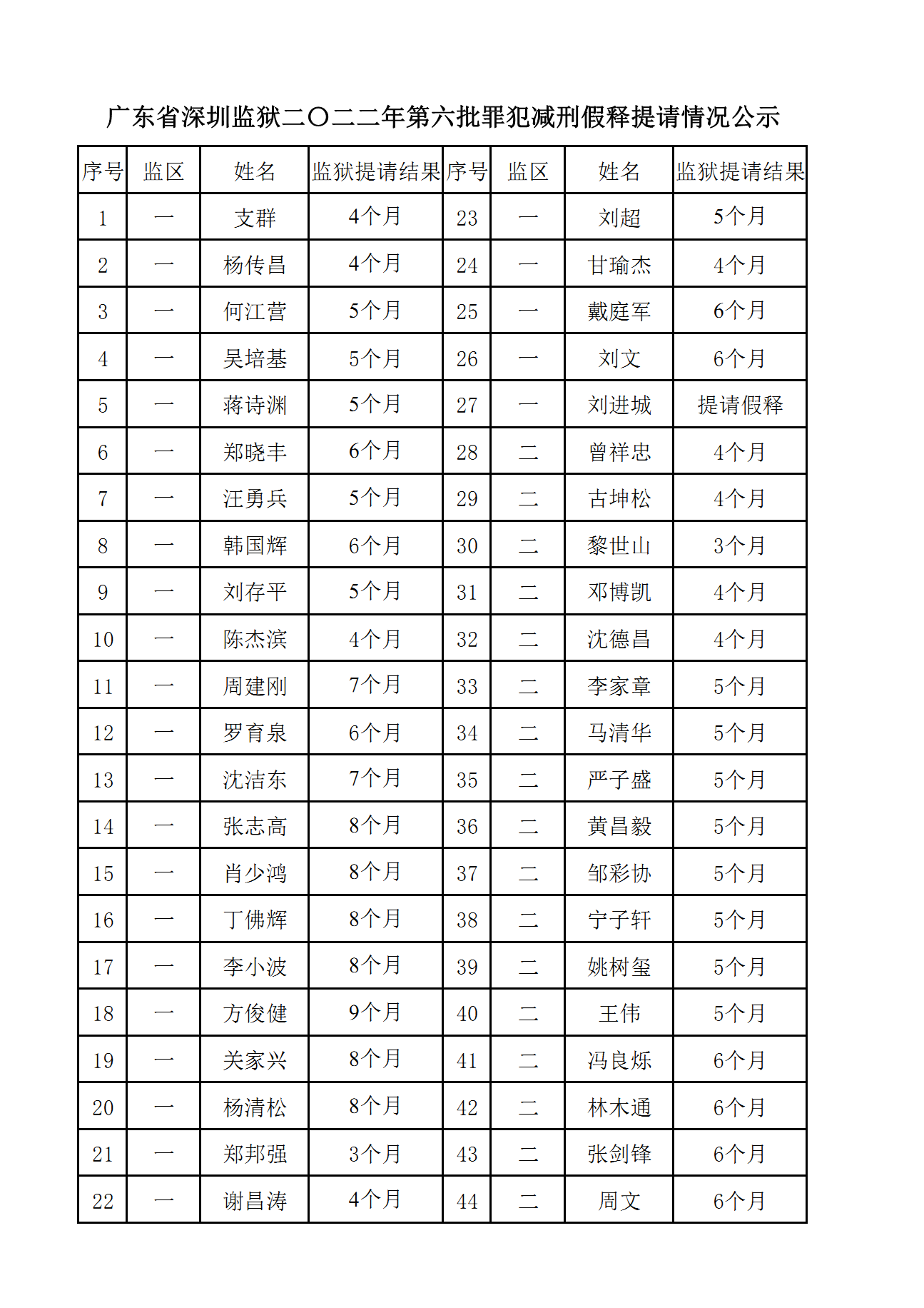 广东省深圳监狱2022年第六批罪犯减刑假释提请情况公示