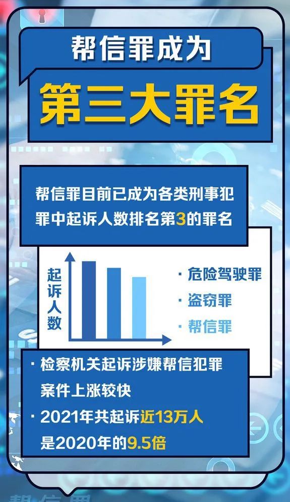 “帮信罪”正式成为我国第三大罪名，三分钟讲明白什么是“帮信罪”！
