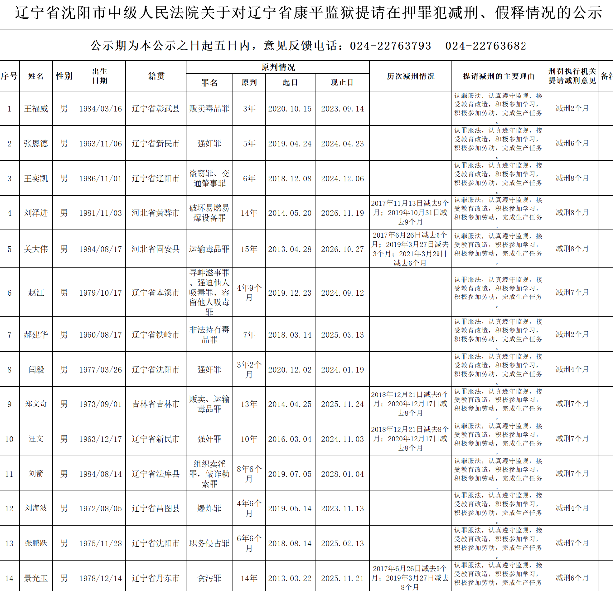 辽宁省康平监狱2023-6-28提请在押罪犯减刑、假释情况的公示
