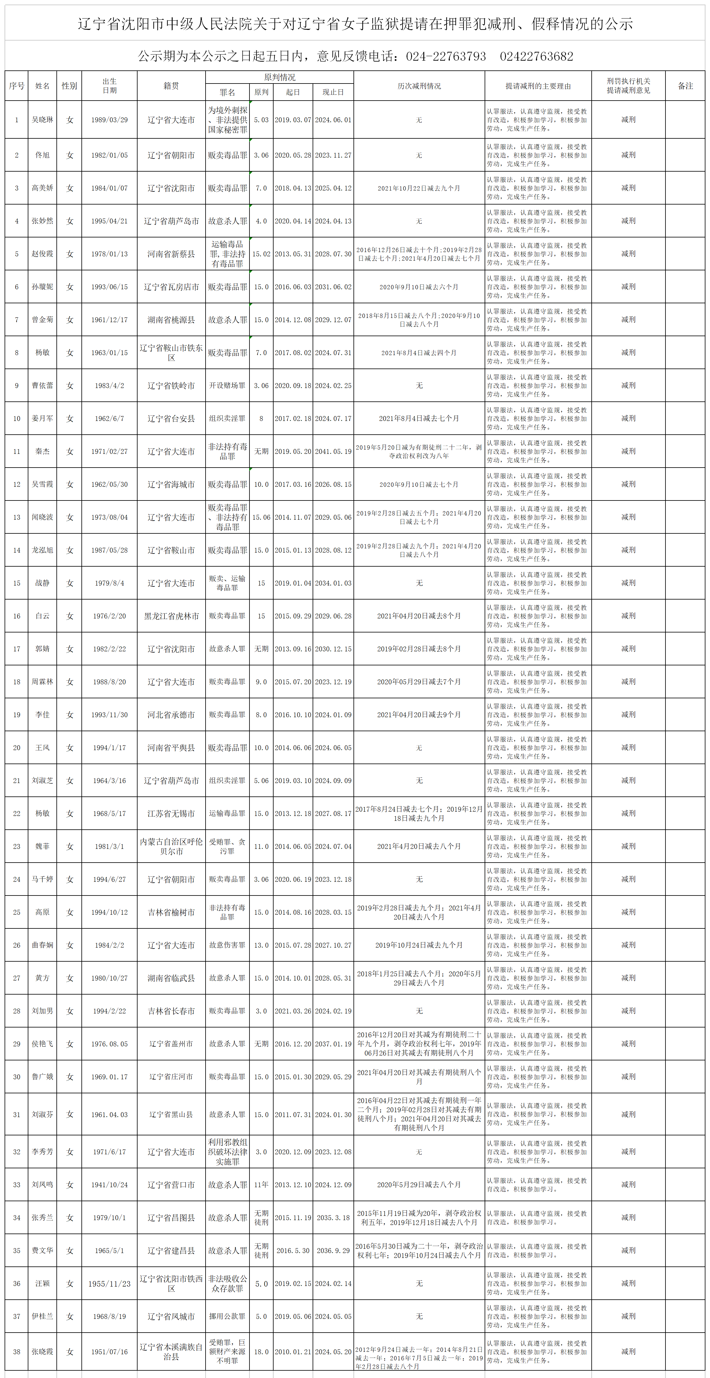 辽宁省女子监狱2023-6-28提请在押罪犯减刑、假释情况的公示