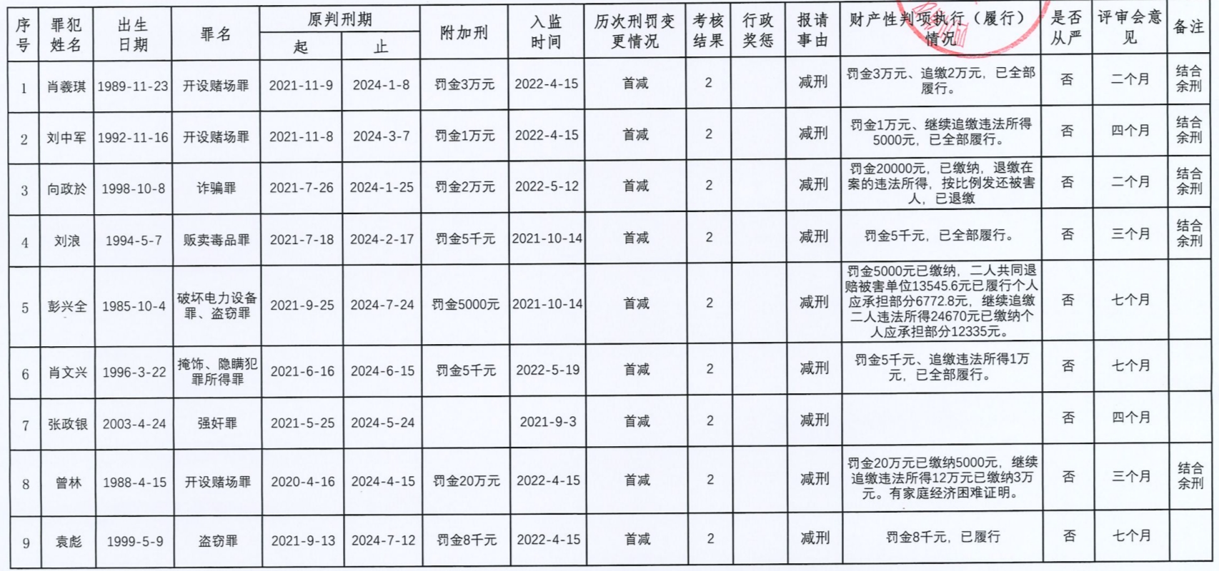 四川省汉王山监狱2023-09-04拟减刑假释公示
